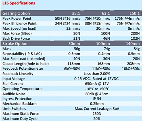 Actuonix L16 Mikro Lineer Aktüatör - Strok Uzunluğu 3.9” (100mm), kuvvet 22lbs, Hız .78 / sn, 12VDC, Limit Anahtarsız